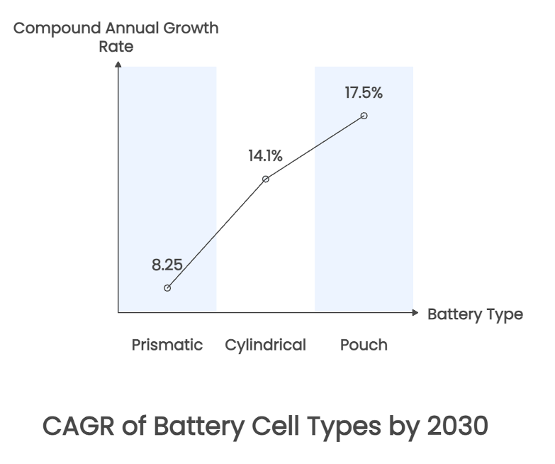 CAGR of battery cell types by 2030